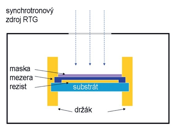 Obr. 2 Schéma RTG litografie